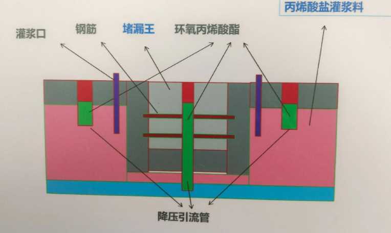 焦作马村区防水堵漏工程设计